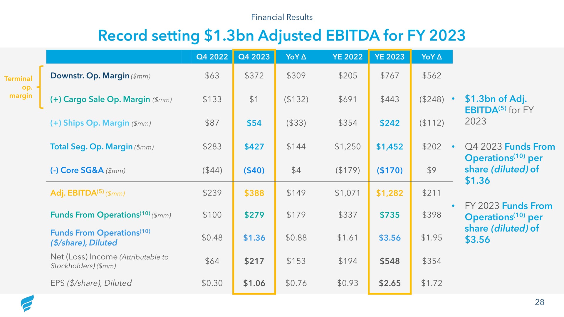 Table slide 28 from Newfortress Energy — Q4 2023 Investor Presentation