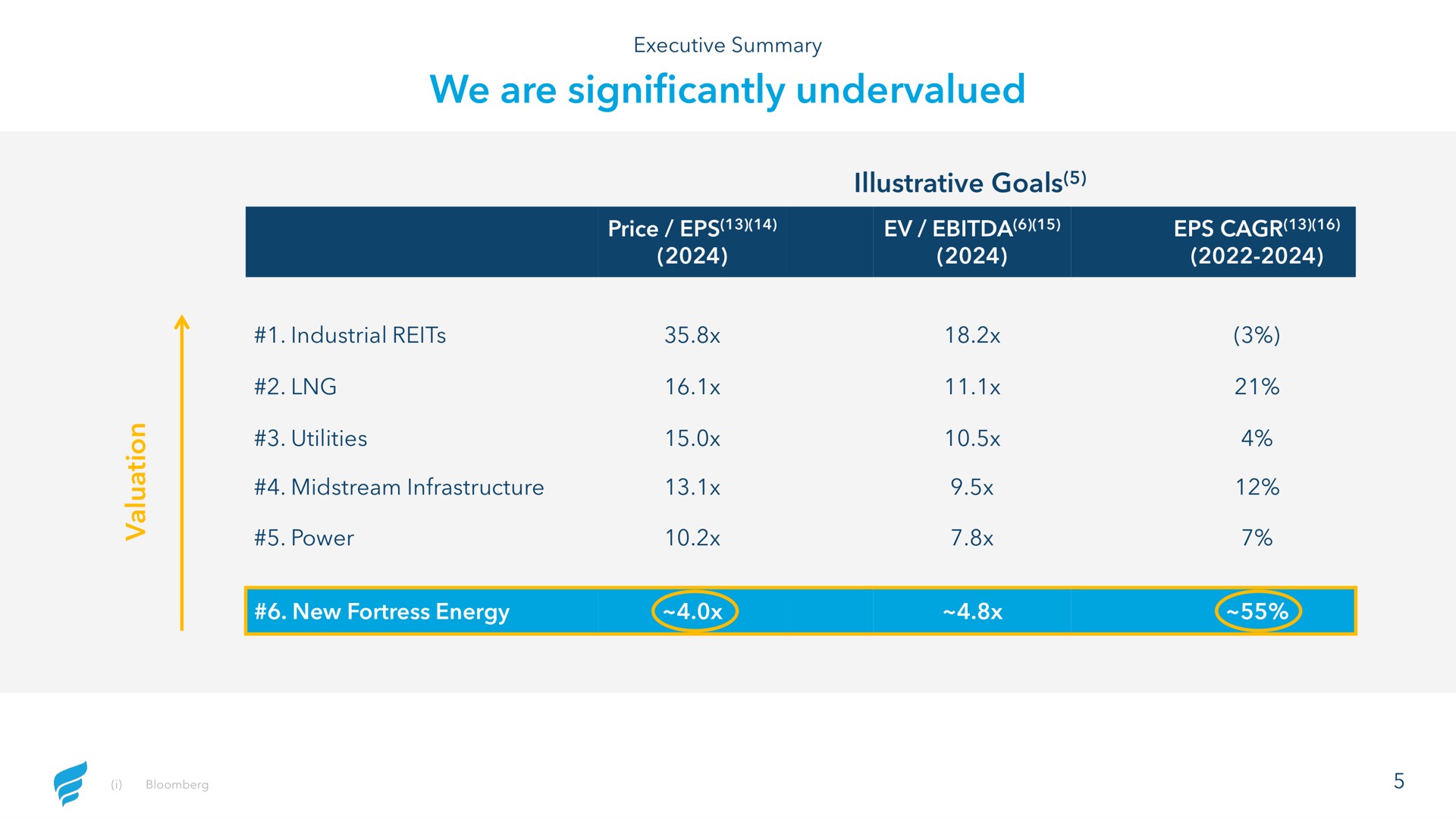 Table slide 5 from Newfortress Energy — Q3 2023 Investor Presentation