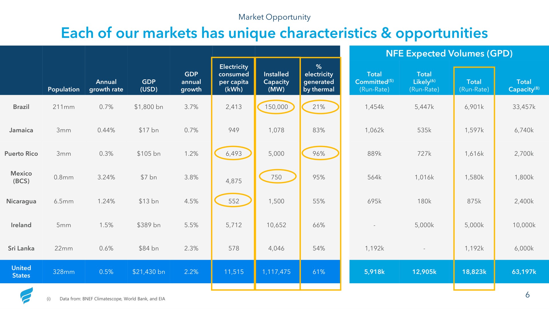 Table slide 6 from Newfortress Energy — Annual Investor Update