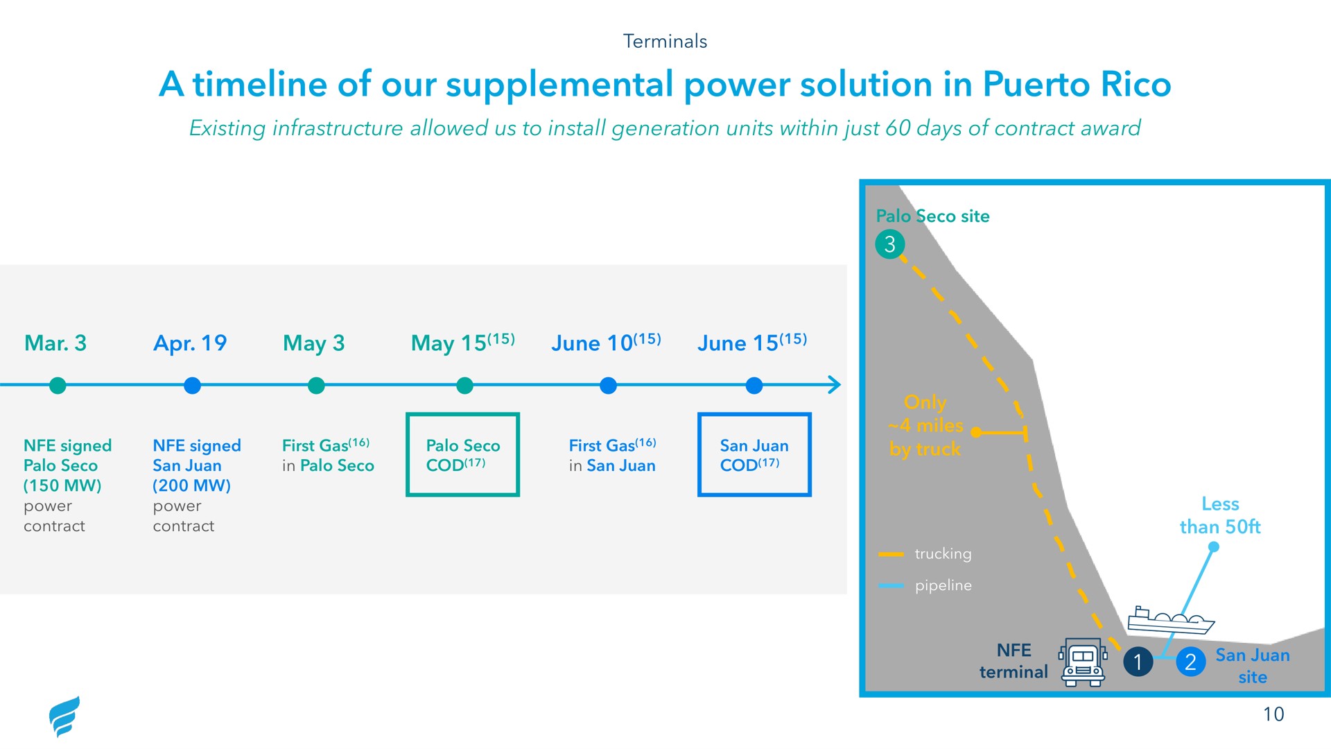 Timeline slide 10 from Newfortress Energy — Q1 2023 Investor Presentation