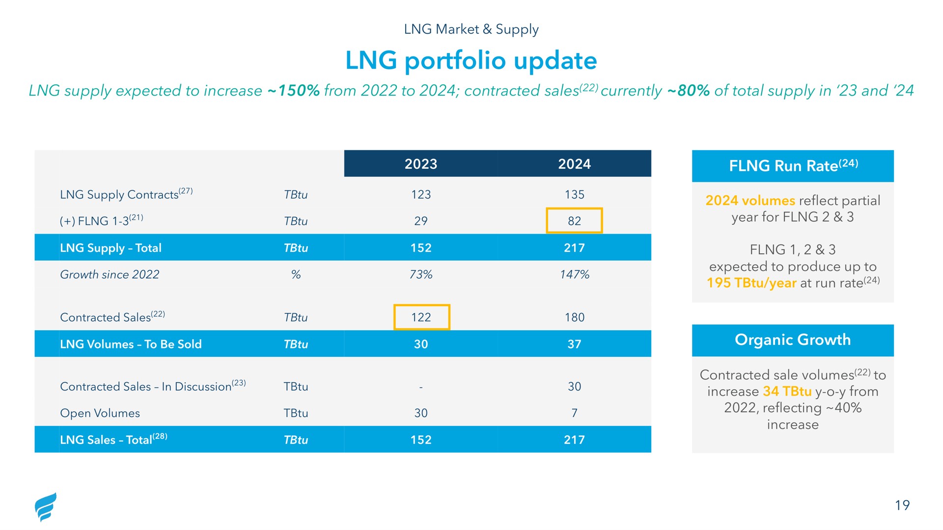 Table slide 19 from Newfortress Energy — Q1 2023 Investor Presentation