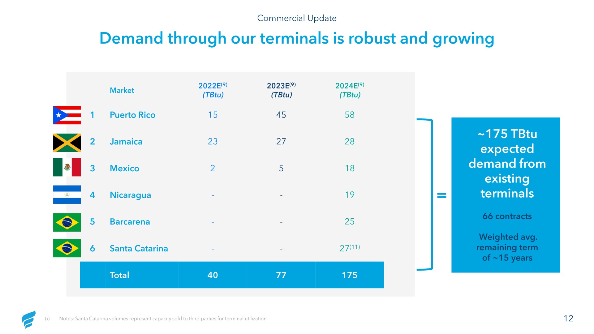 Table slide 12 from Newfortress Energy — Q4 2022 Investor Presentation