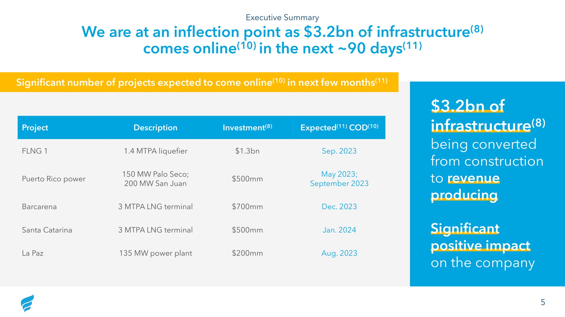 Table slide 5 from Newfortress Energy — Q2 2023 Investor Presentation