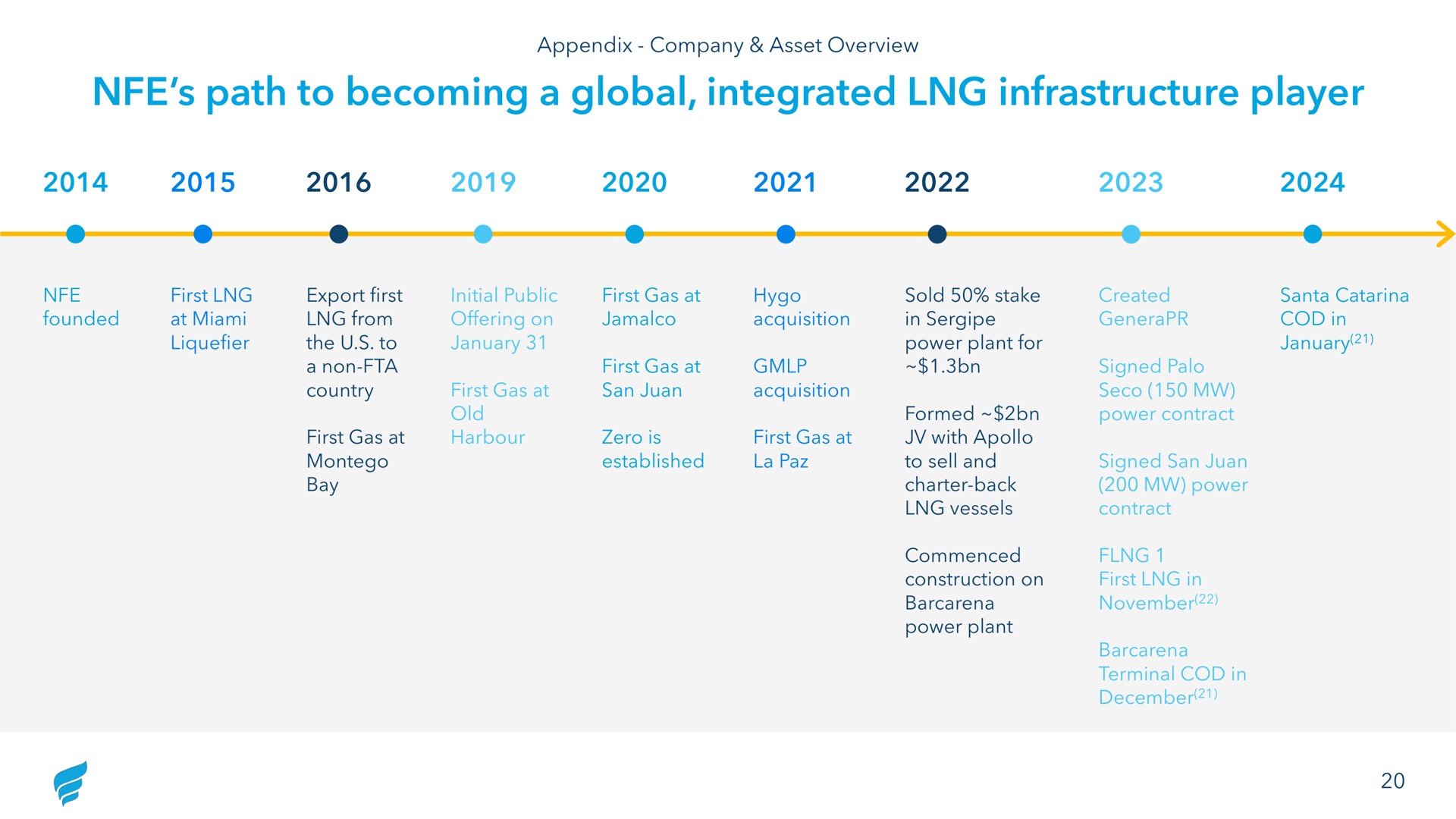Timeline slide 20 from Newfortress Energy — Company Update