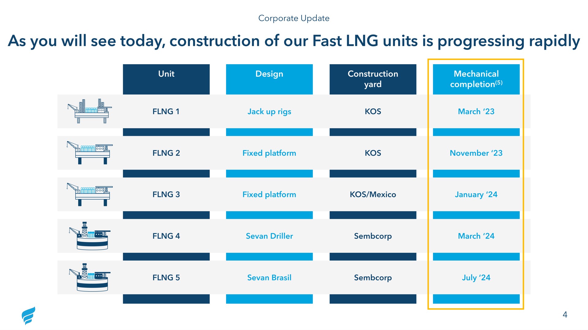 Table slide 4 from Newfortress Energy — Investor Day