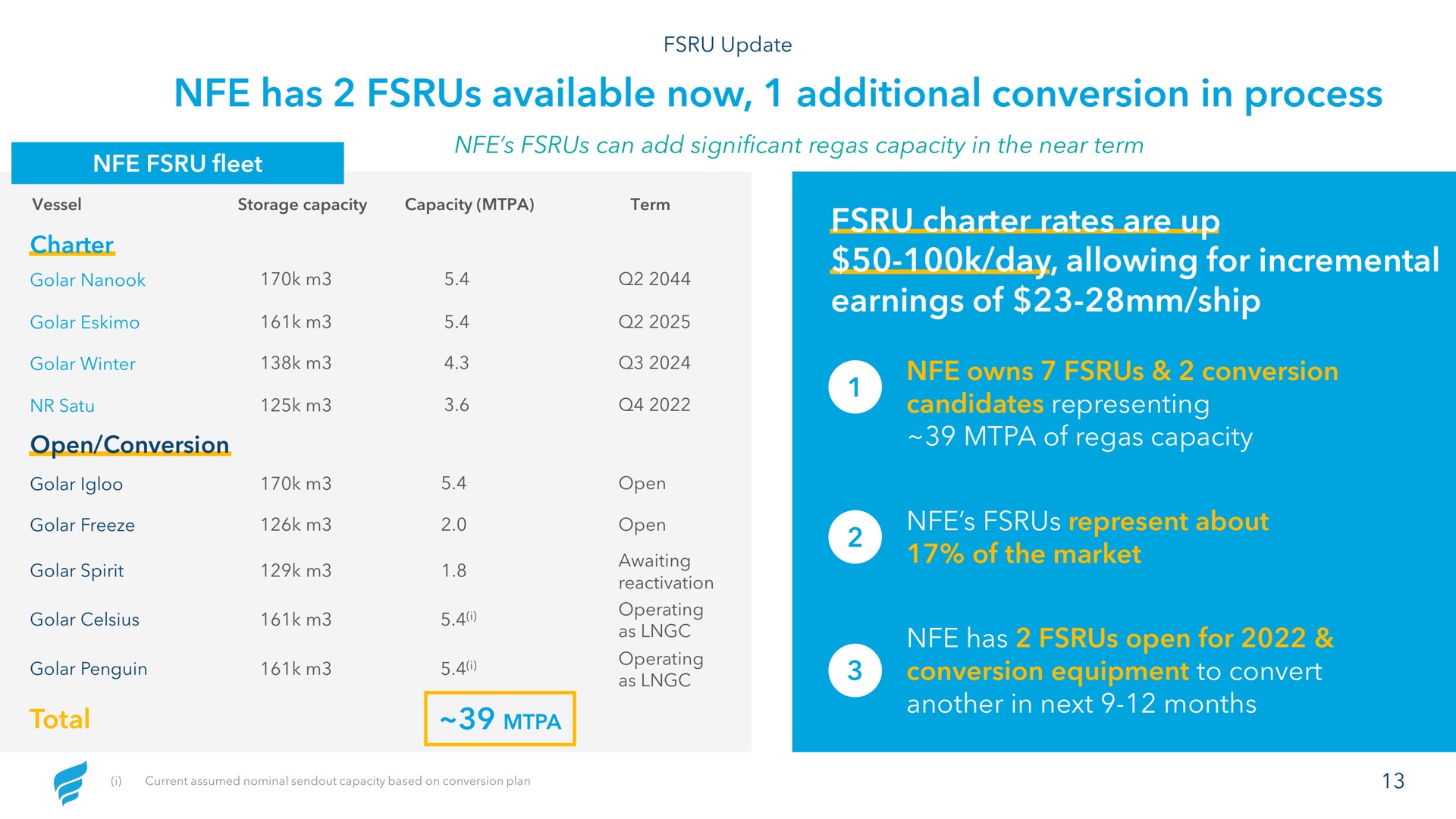 Table slide 13 from Newfortress Energy — Q1 2022 Investor Presentation