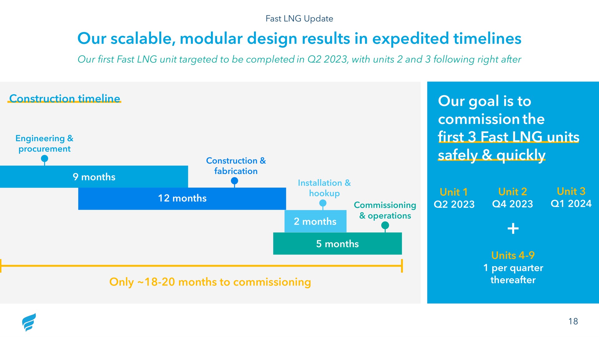 Timeline slide 18 from Newfortress Energy — Q1 2022 Investor Presentation