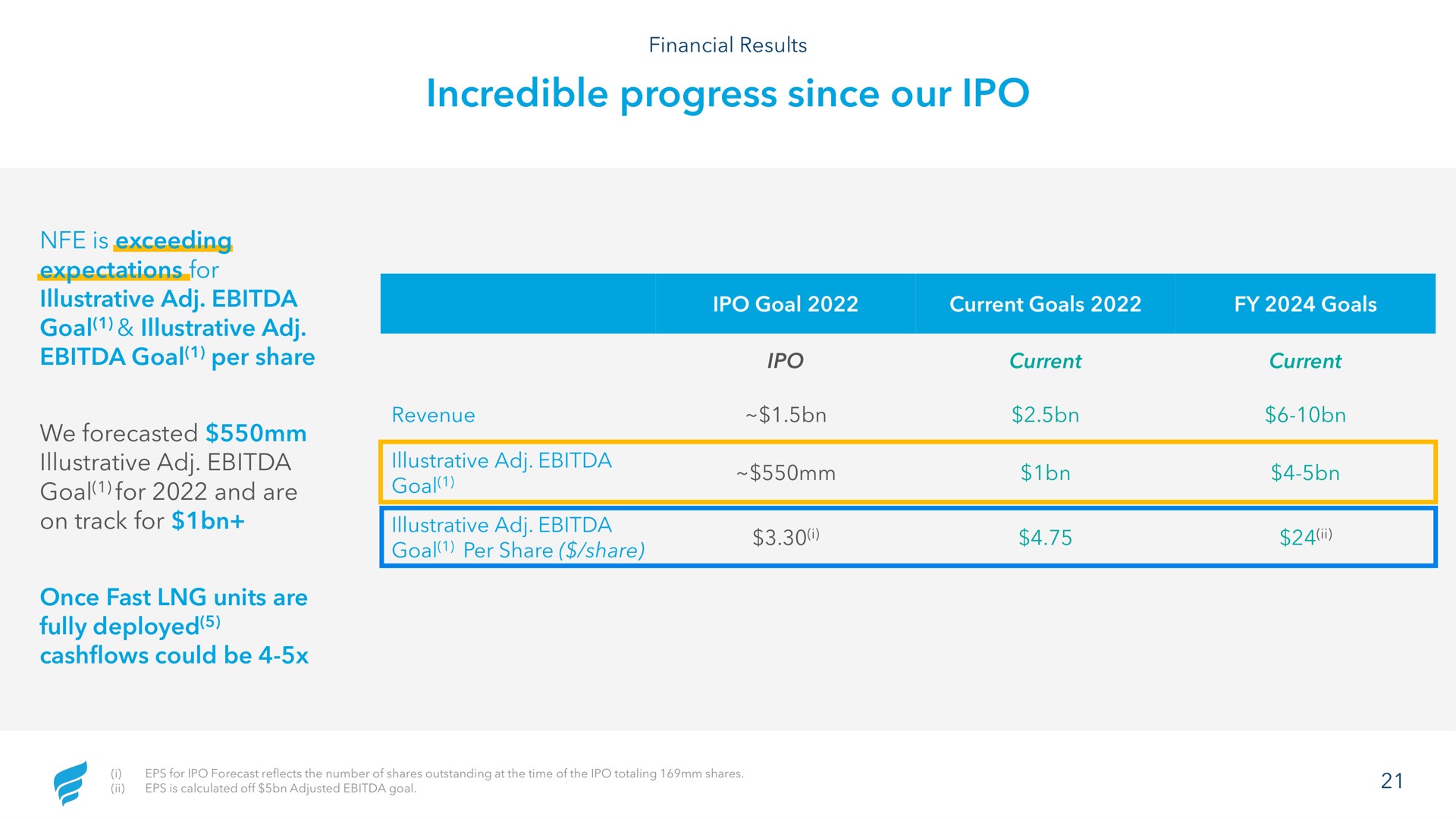 Table slide 21 from Newfortress Energy — Q2 2022 Investor Presentation