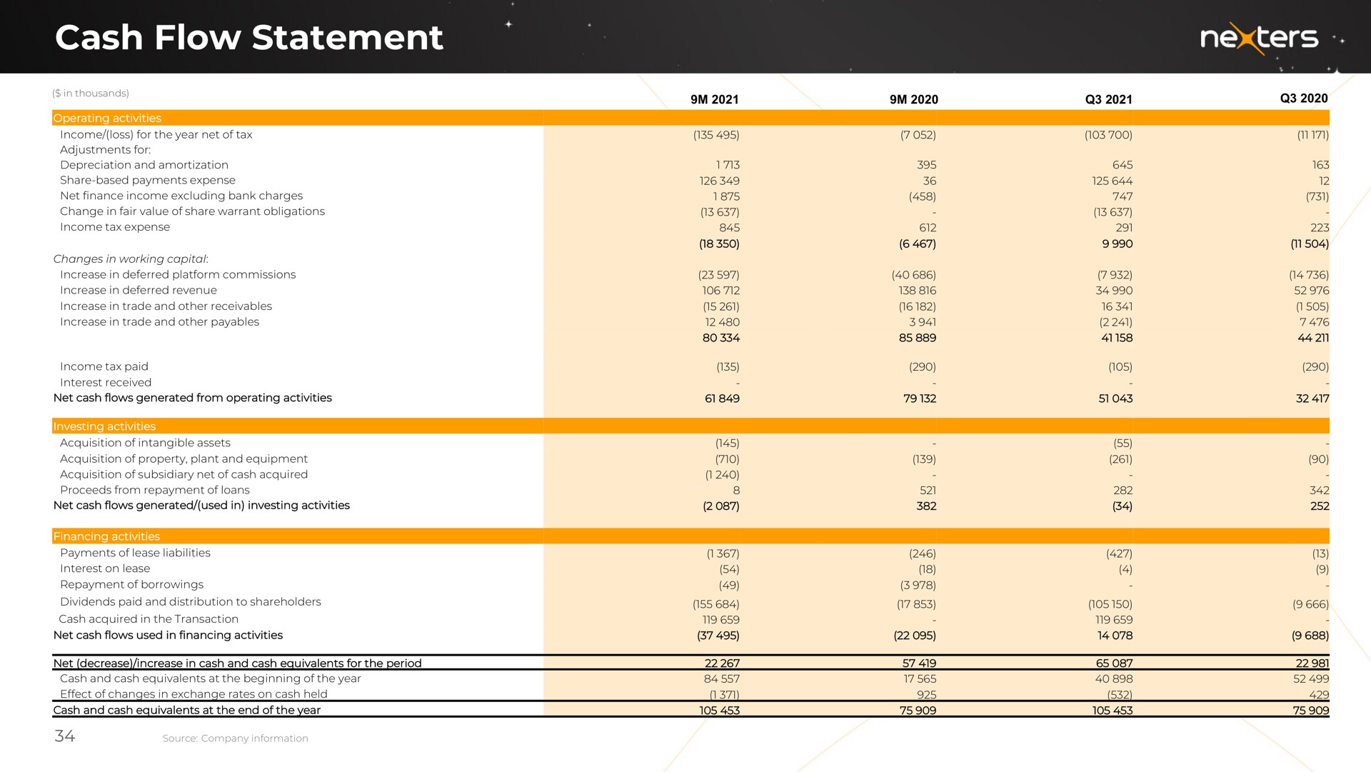 Table slide 34 from Nexters — Investor Presentation
