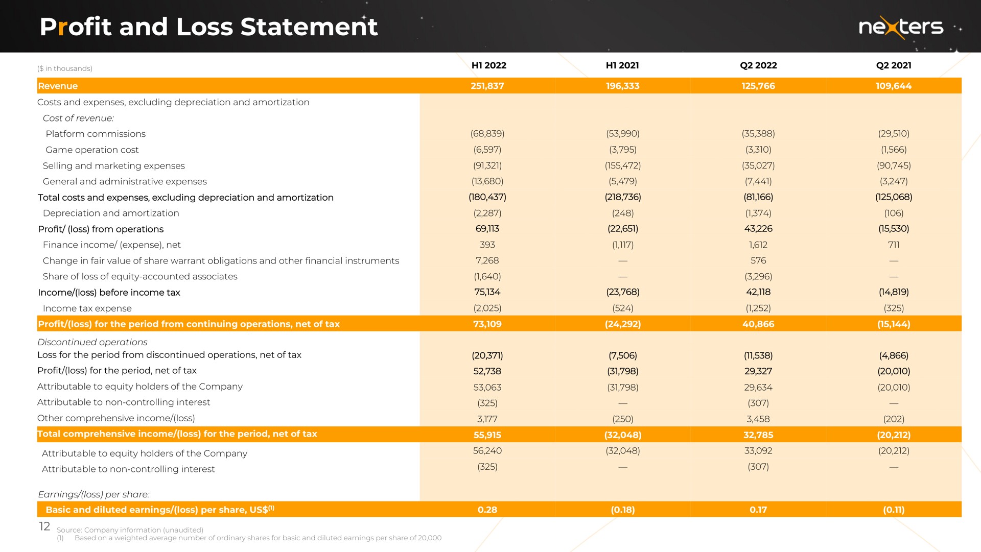 Table slide 12 from Nexters — Q2 2022 Financial Results