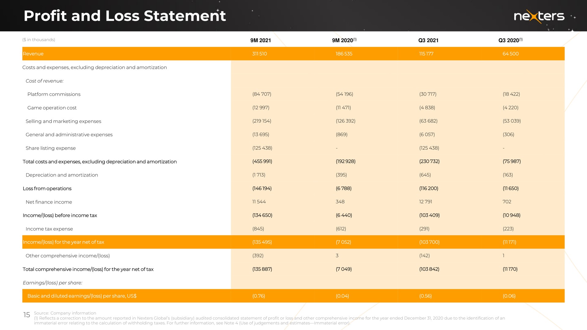 Table slide 15 from Nexters — Q3 2021 Financial Results