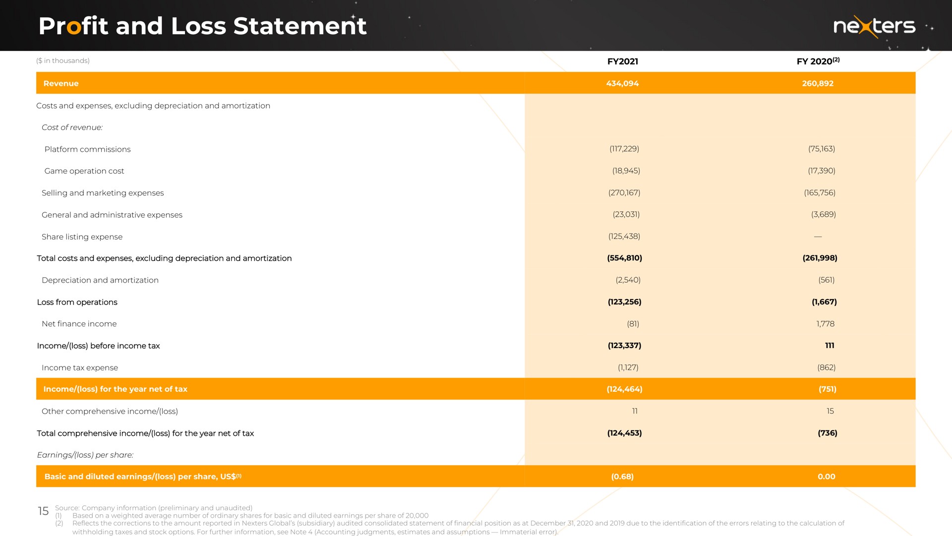 Table slide 15 from Nexters — Q4 2021 Preliminary Financial Results