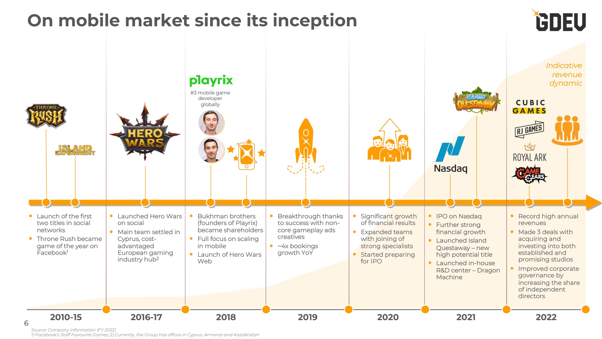 Timeline slide 6 from Nexters — Gdev