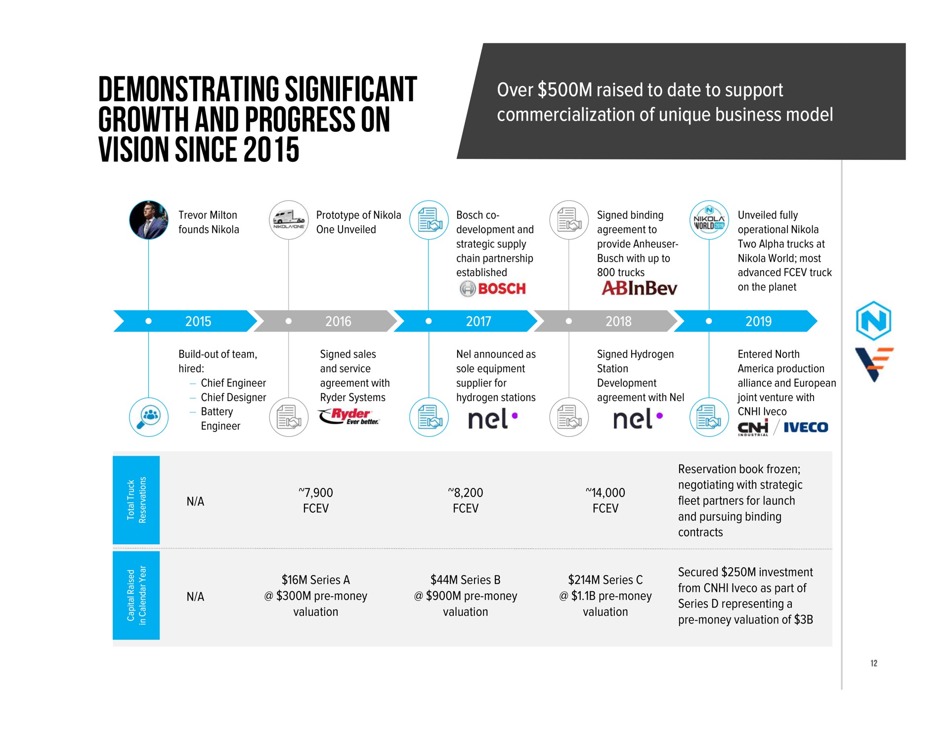 Timeline slide 12 from Nikola — Nikola Corporation Investor Roadshow Presentation