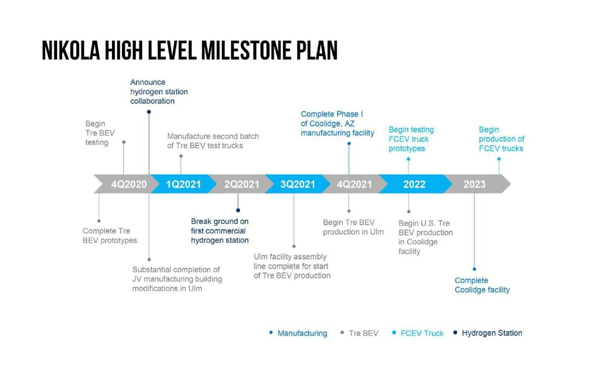 Timeline slide 6 from Nikola — Removing The Truck From The Carbon Equation