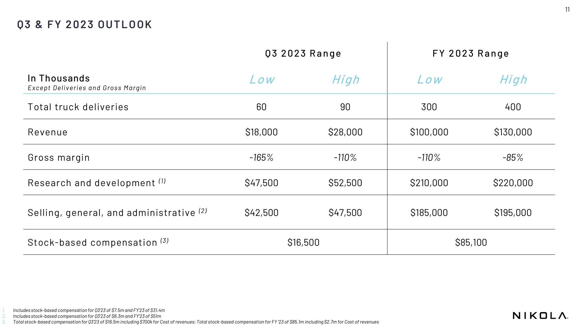 Table slide 11 from Nikola — Q2 2023 Earnings