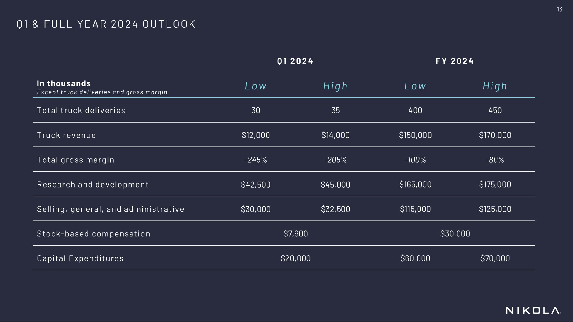 Table slide 13 from Nikola — Q4 & Full Year 2023 Earnings