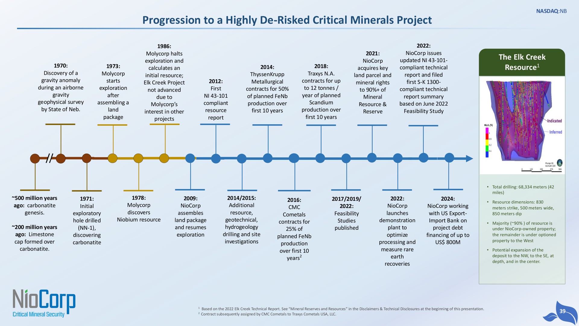 Timeline slide 39 from Niocorp — Bringing Home Critical Minerals Supply Chains