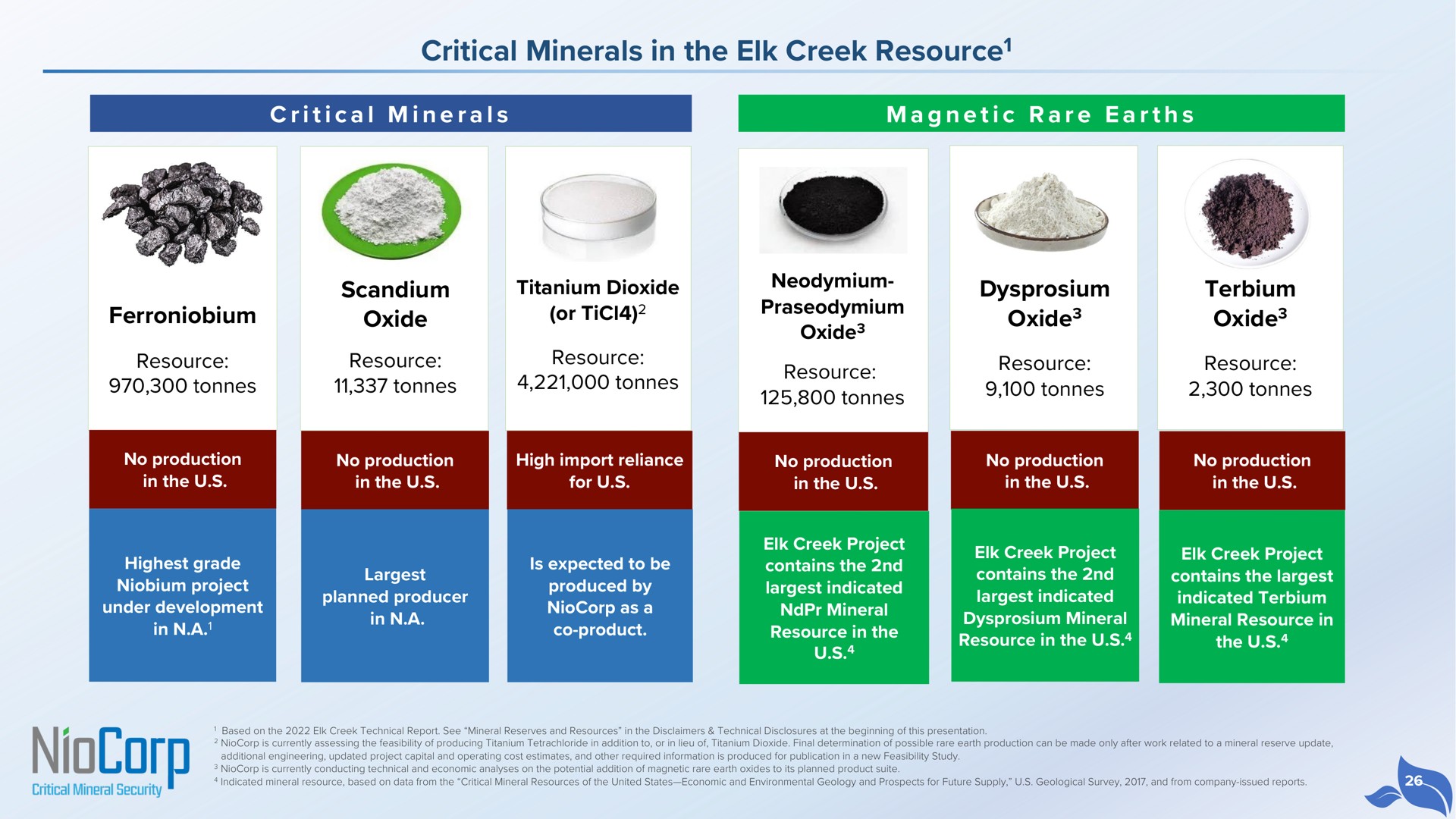 Table slide 26 from Niocorp — Niocorp: Critical Minerals For U.s. Supply Chain Security