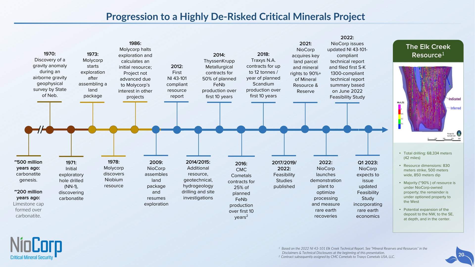 Timeline slide 20 from Niocorp — NioCorp: Critical minerals for U.S. supply chain security