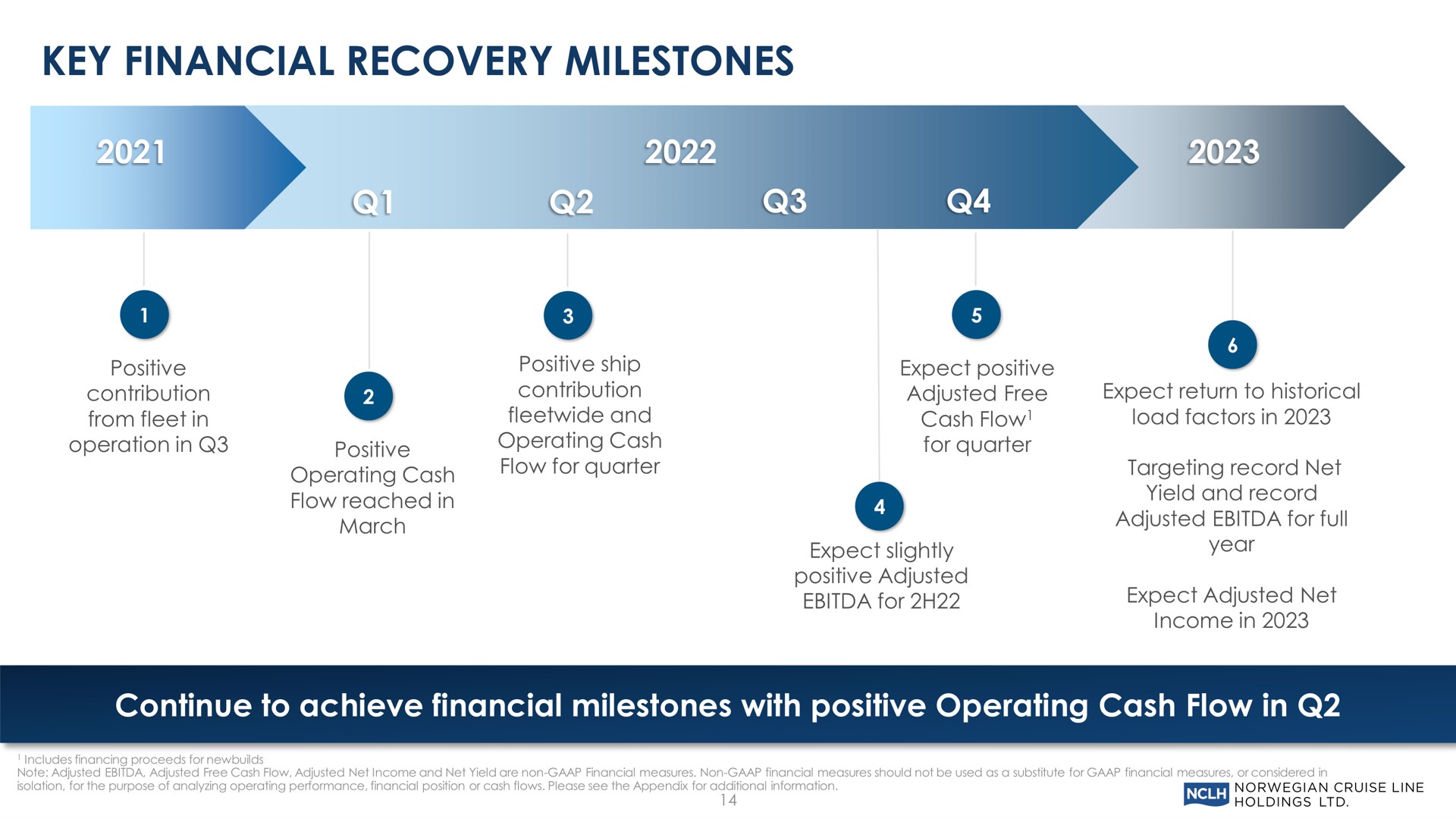 Timeline slide 14 from Norwegian Cruise Line — Second Quarter 2022 Earnings Conference Call