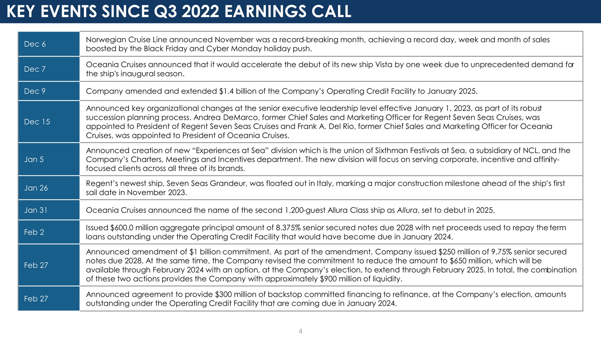 Table slide 4 from Norwegian Cruise Line — Fourth Quarter And Full Year 2022 Earnings Conference Call