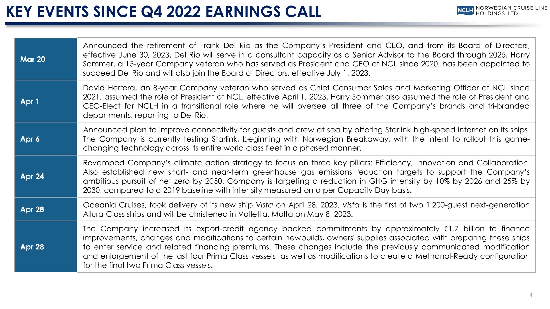 Table slide 4 from Norwegian Cruise Line — Q1 2023 Earnings Conference Call