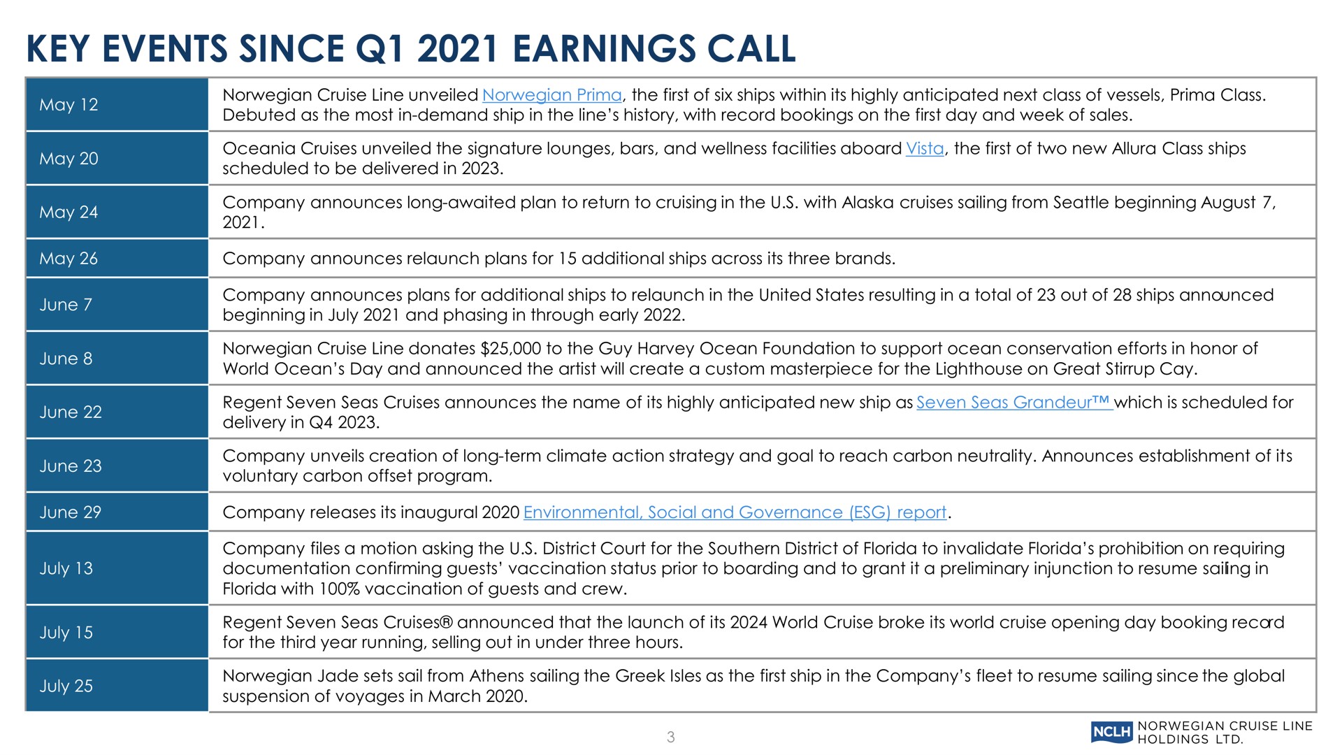 Table slide 3 from Norwegian Cruise Line — Second Quarter 2021 Earnings Conference Call