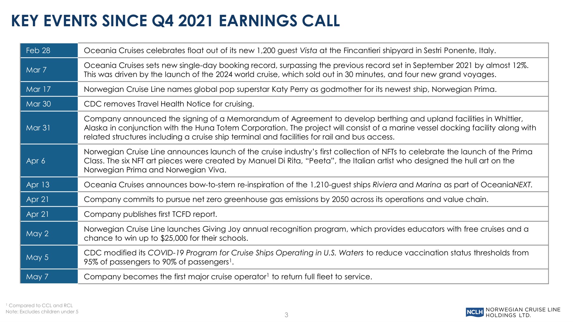 Table slide 3 from Norwegian Cruise Line — First Quarter 2022 Earnings Conference Call