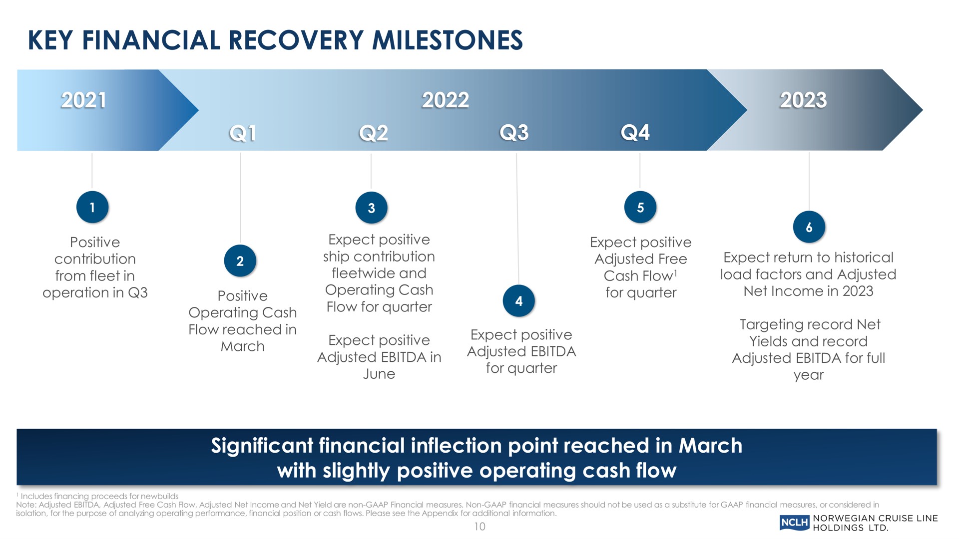 Timeline slide 10 from Norwegian Cruise Line — First Quarter 2022 Earnings Conference Call