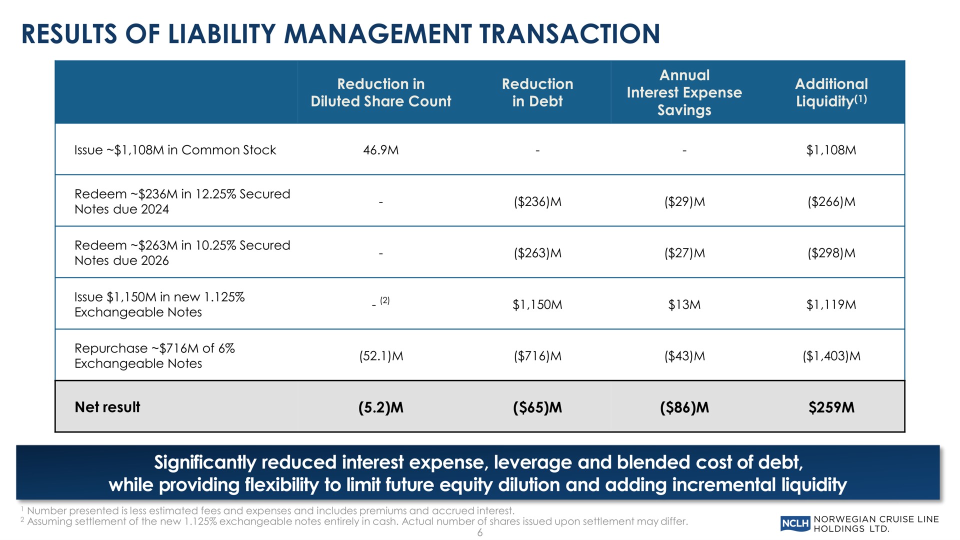Table slide 6 from Norwegian Cruise Line — Investor Presentation