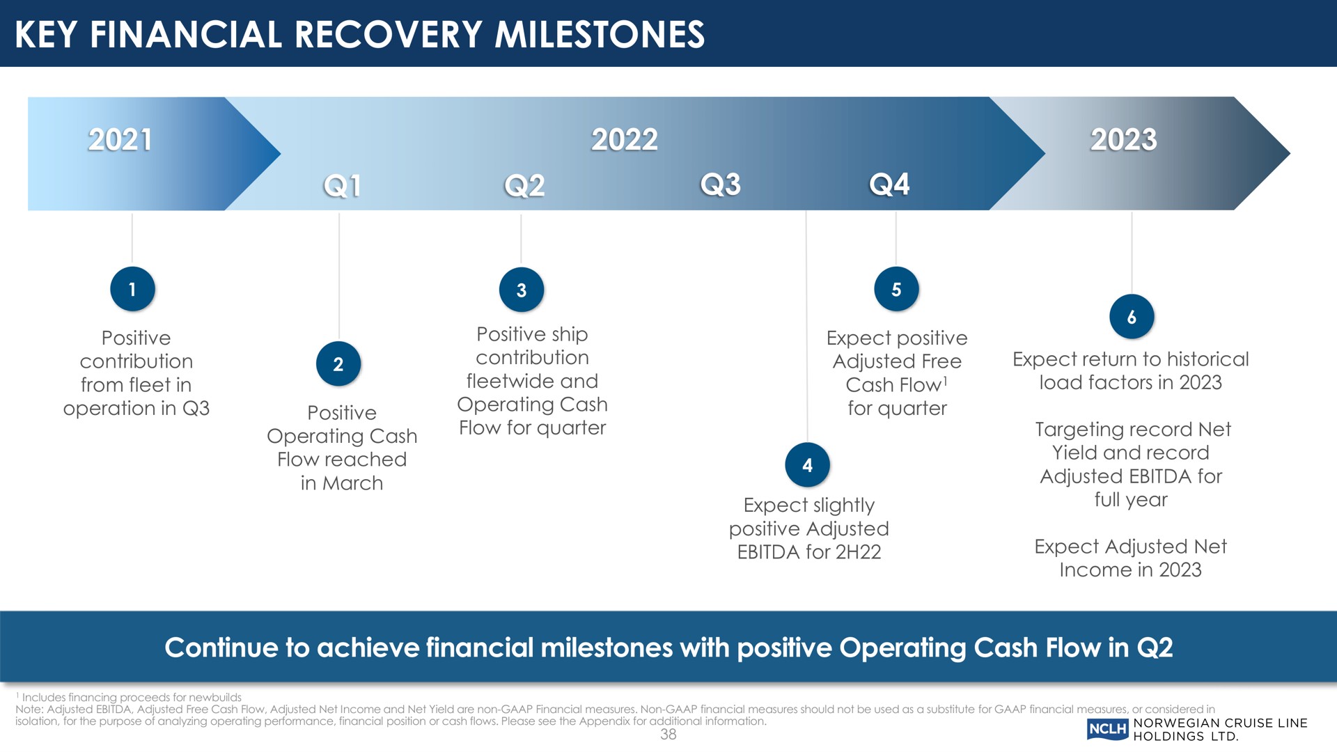 Timeline slide 38 from Norwegian Cruise Line — Nyc Investor Event