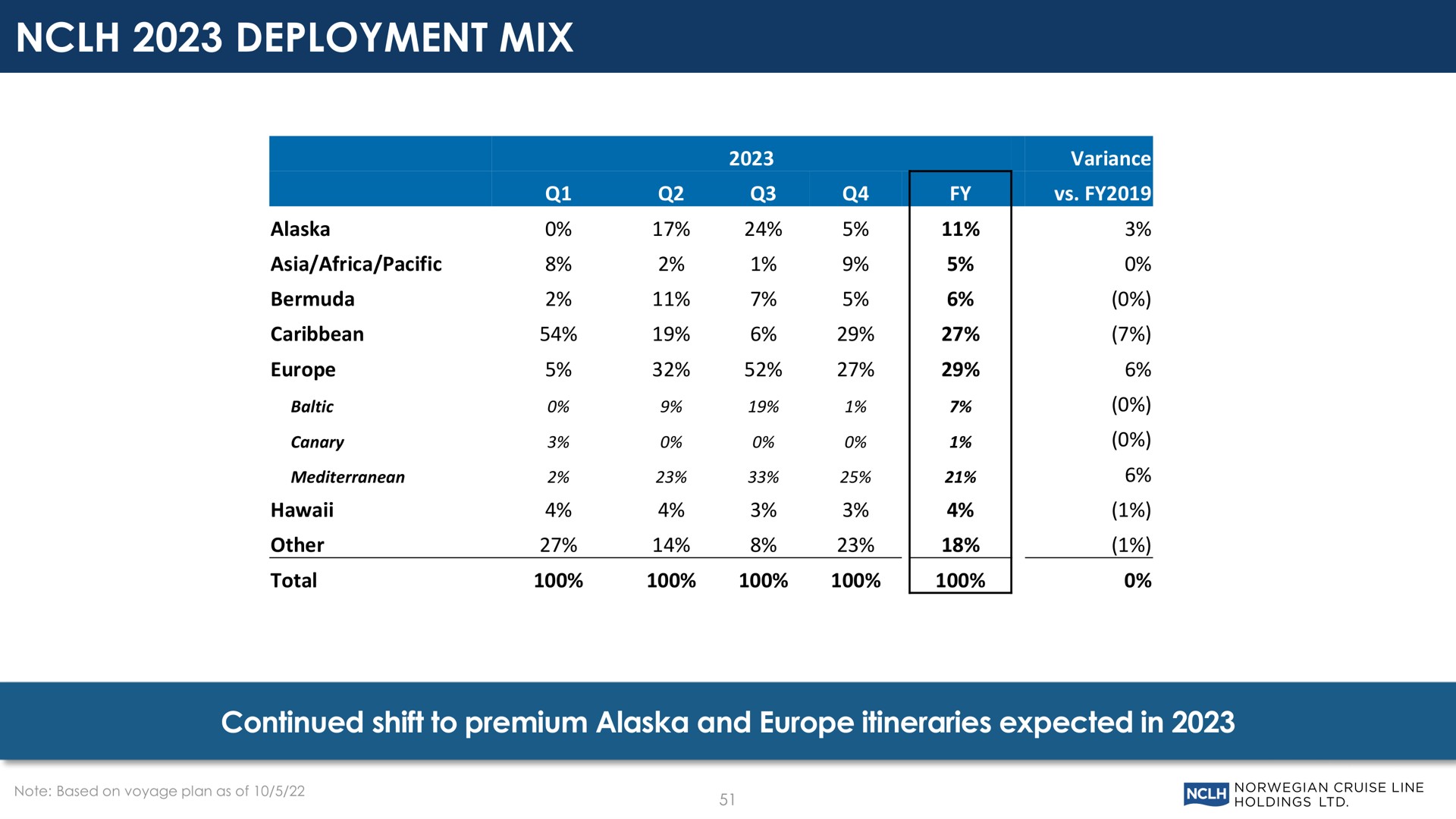 Table slide 51 from Norwegian Cruise Line — Nyc Investor Event