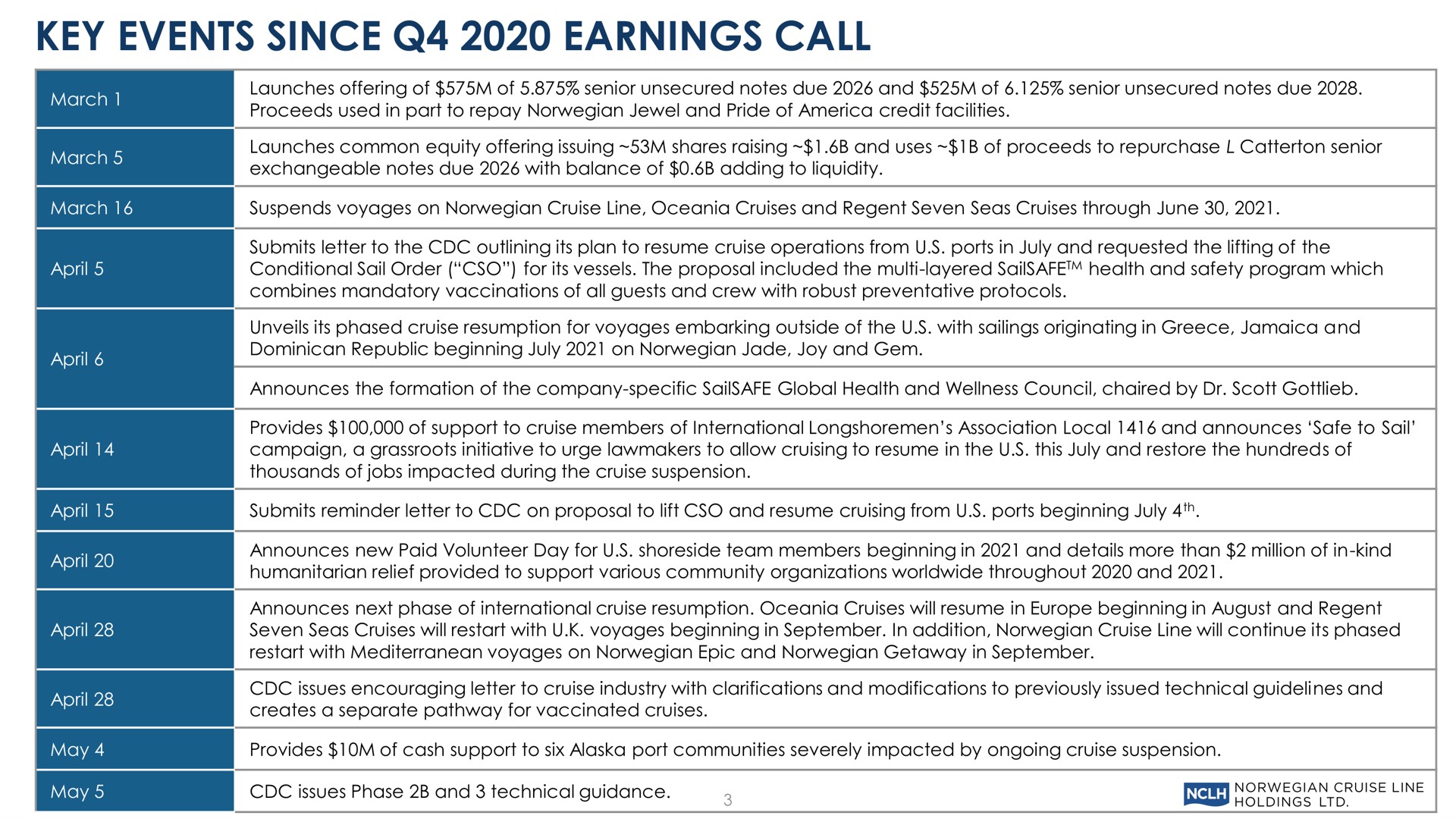 Table slide 3 from Norwegian Cruise Line — First Quarter 2021 Earnings Conference Call
