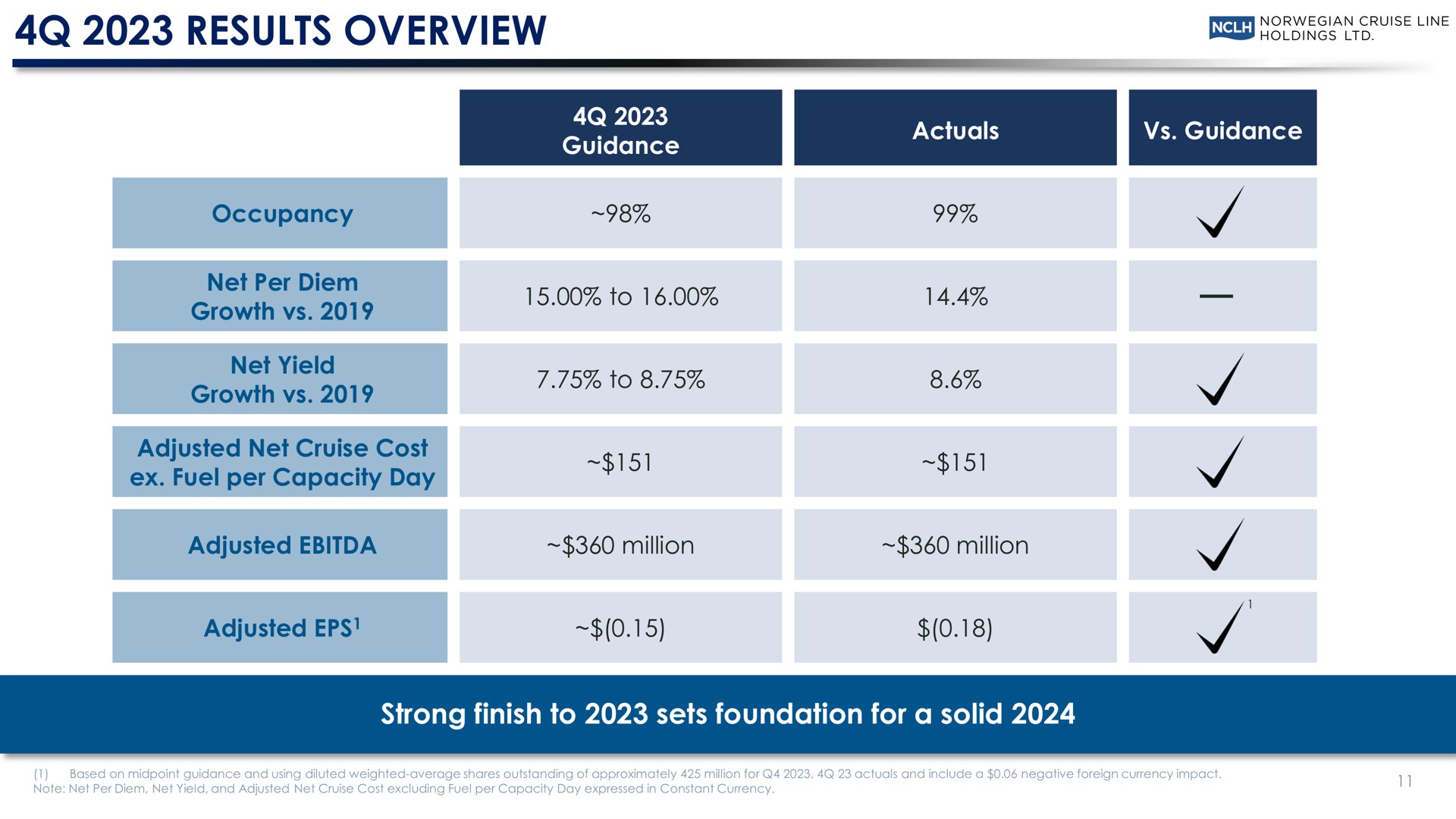 Table slide 11 from Norwegian Cruise Line — Fourth Quarter And Full Year 2023 Earnings Conference Call
