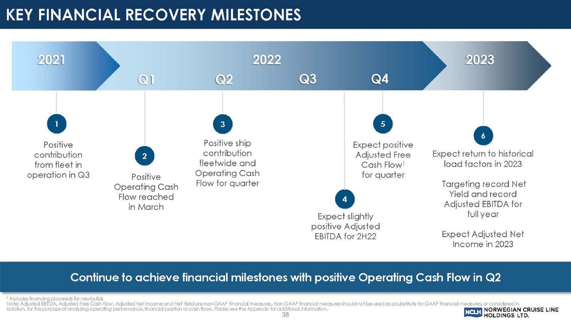 Timeline slide 38 from Norwegian Cruise Line — Nyc Investor Event