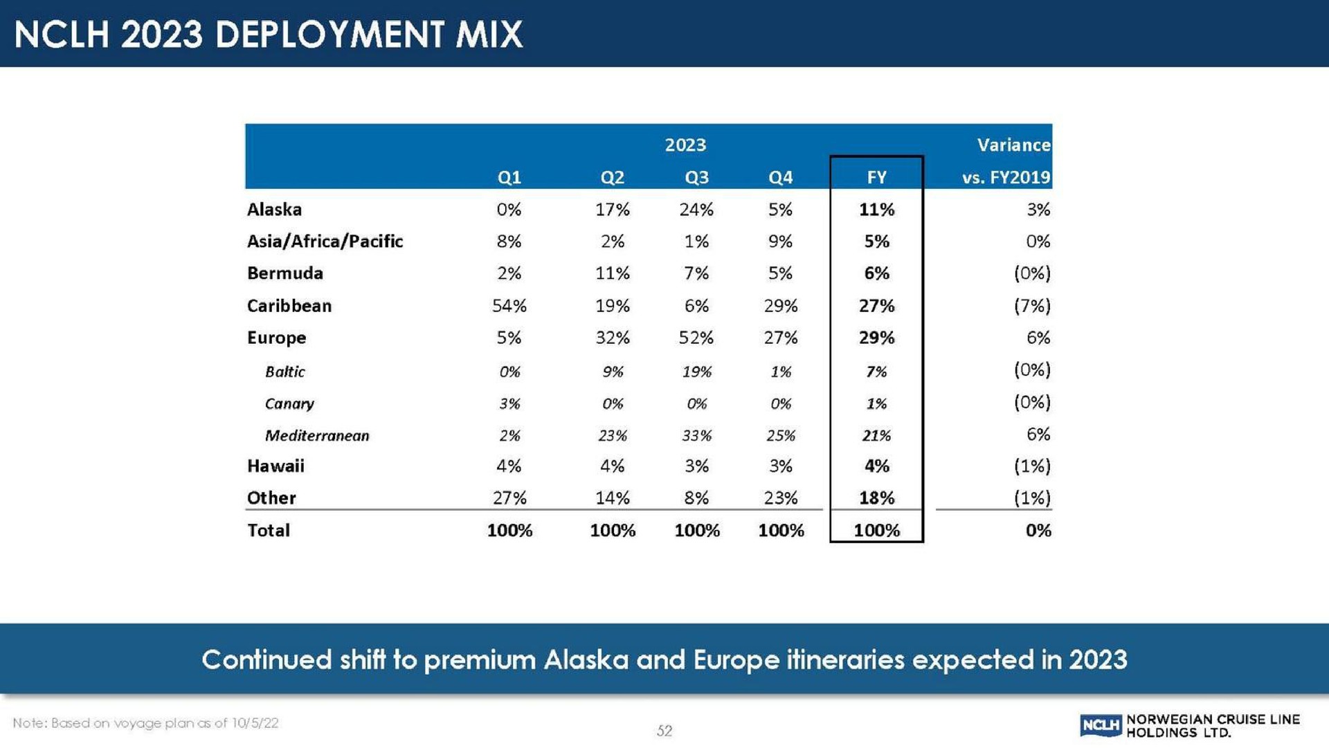 Table slide 52 from Norwegian Cruise Line — Nyc Investor Event