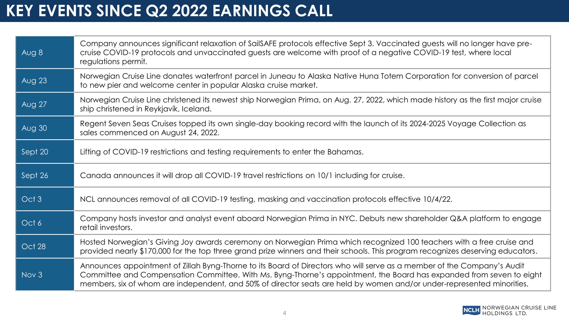 Table slide 4 from Norwegian Cruise Line — Third Quarter 2022 Earnings Conference Call