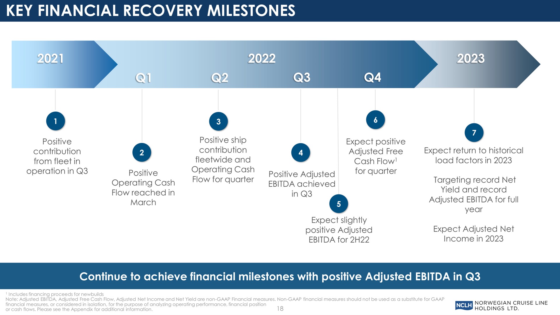 Timeline slide 18 from Norwegian Cruise Line — Third Quarter 2022 Earnings Conference Call