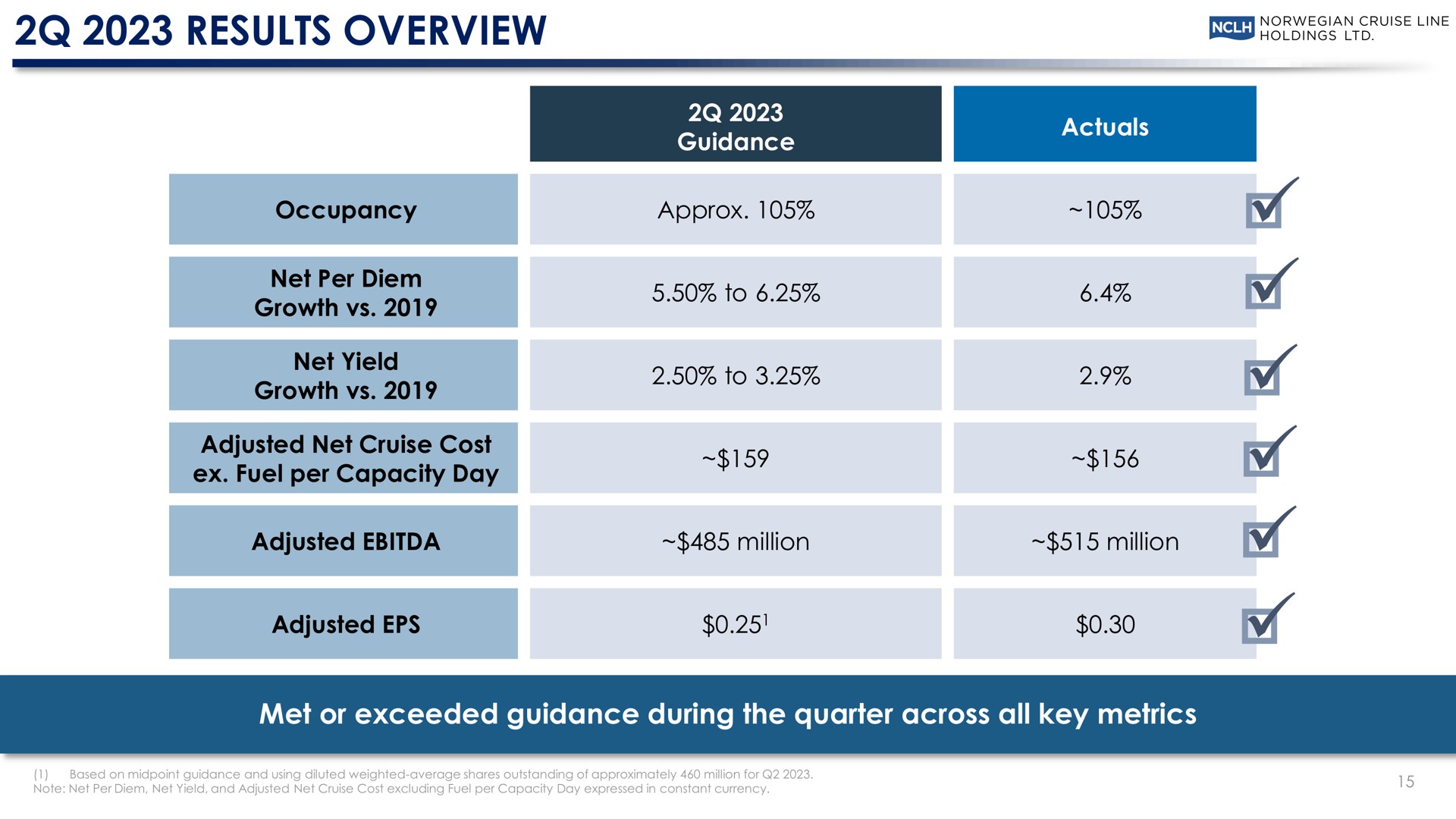 Table slide 15 from Norwegian Cruise Line — Q2 2023 Earnings Conference Call