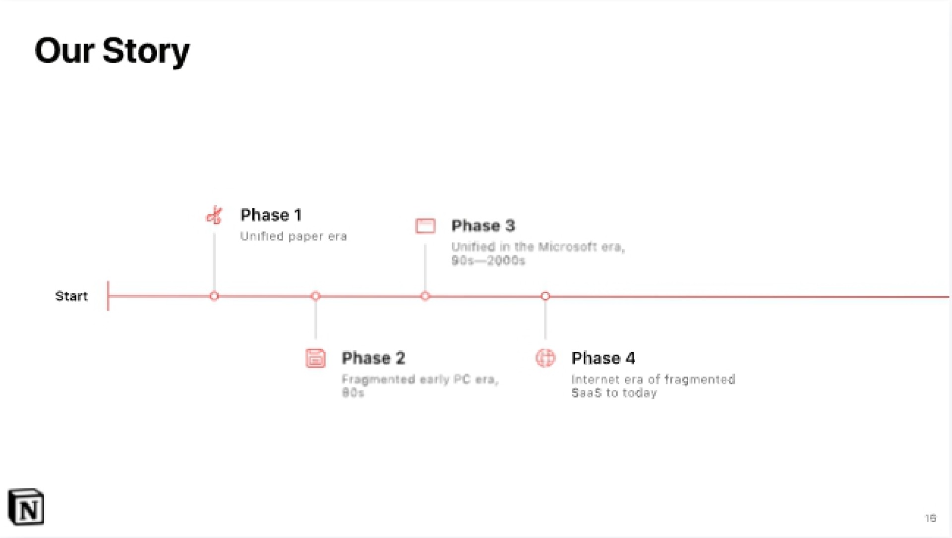 Timeline slide 18 from Notion — The Future of Work
