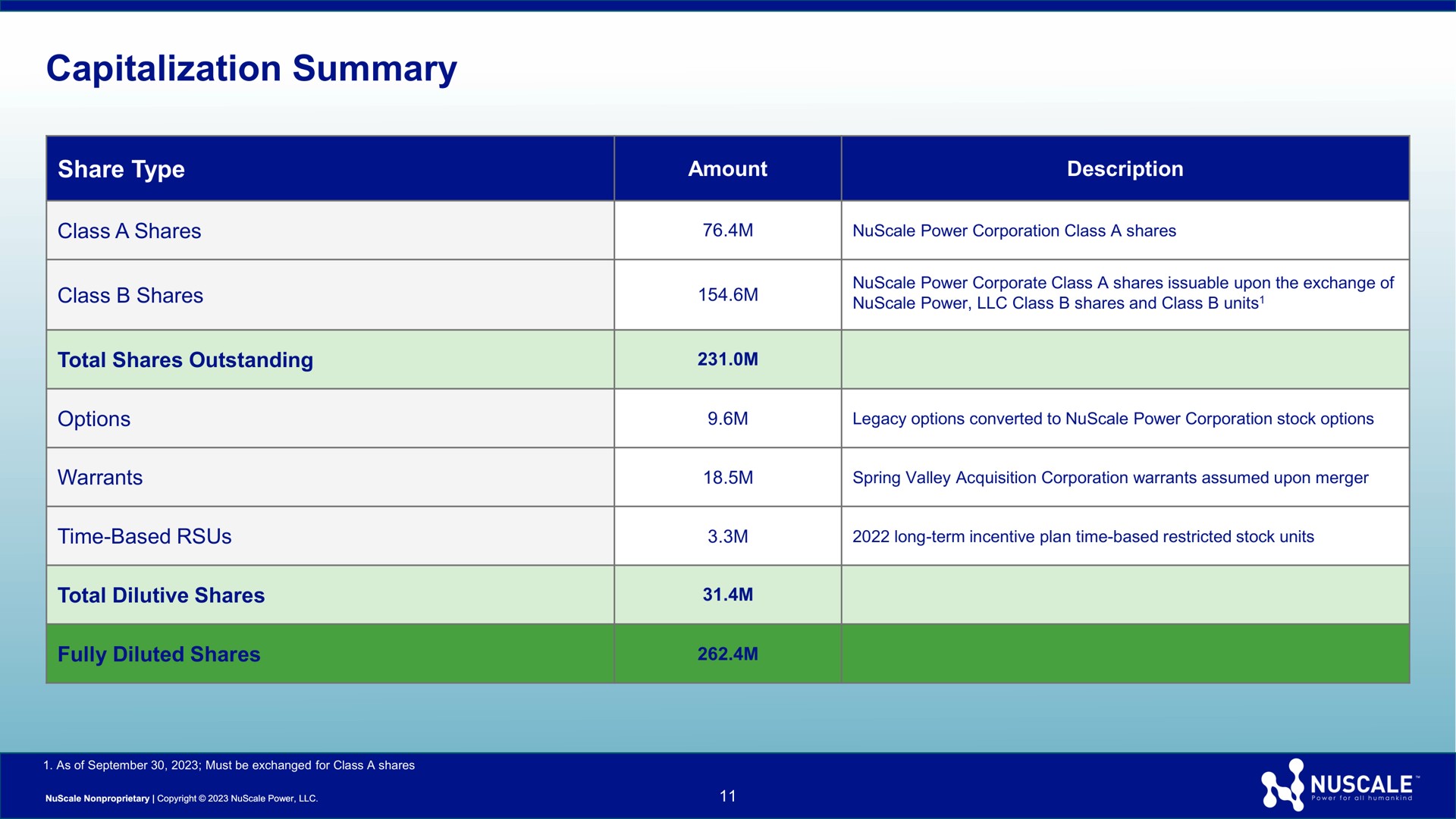 Table slide 11 from Nuscale — NuScale Power 3Q’23 Earnings Presentation