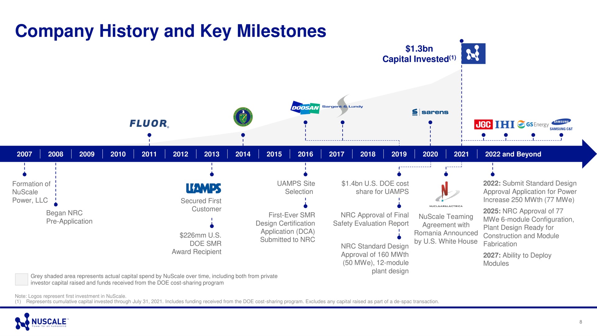 Timeline slide 8 from Nuscale — Investor Presentation