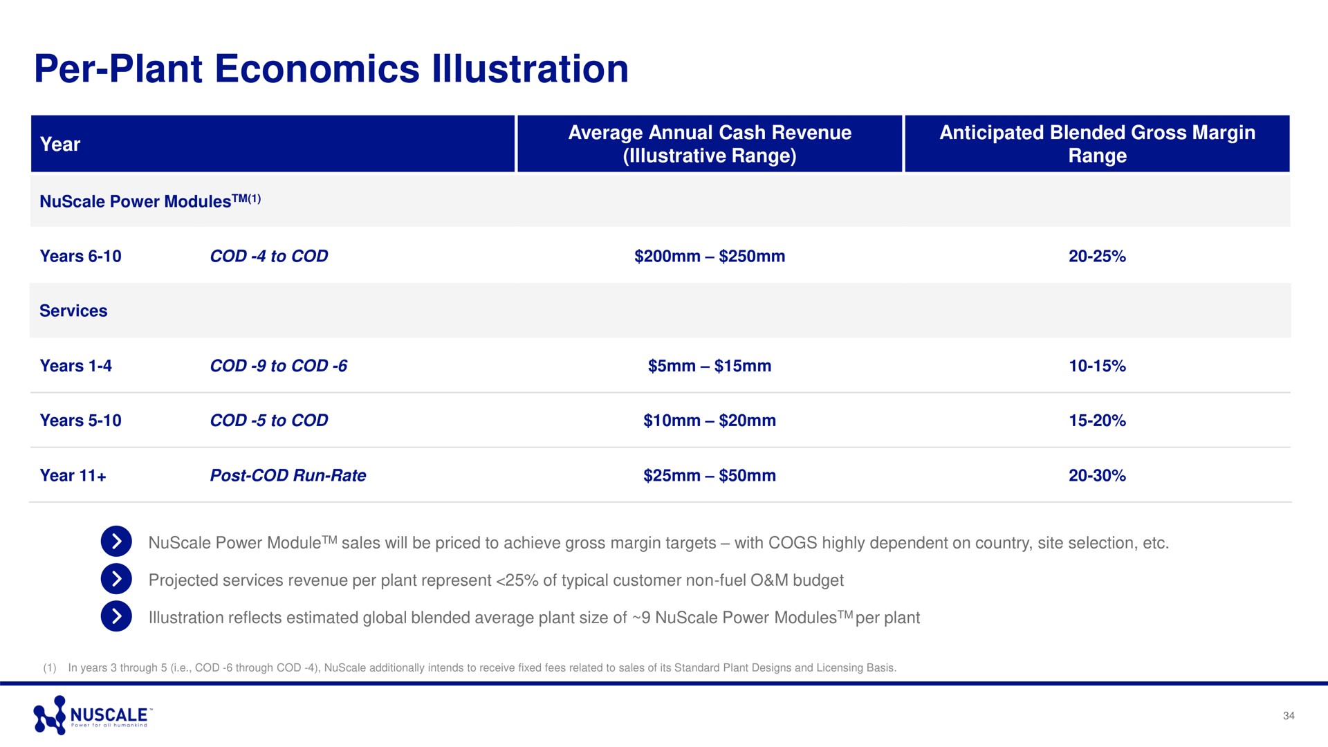 Table slide 34 from Nuscale — Investor Presentation