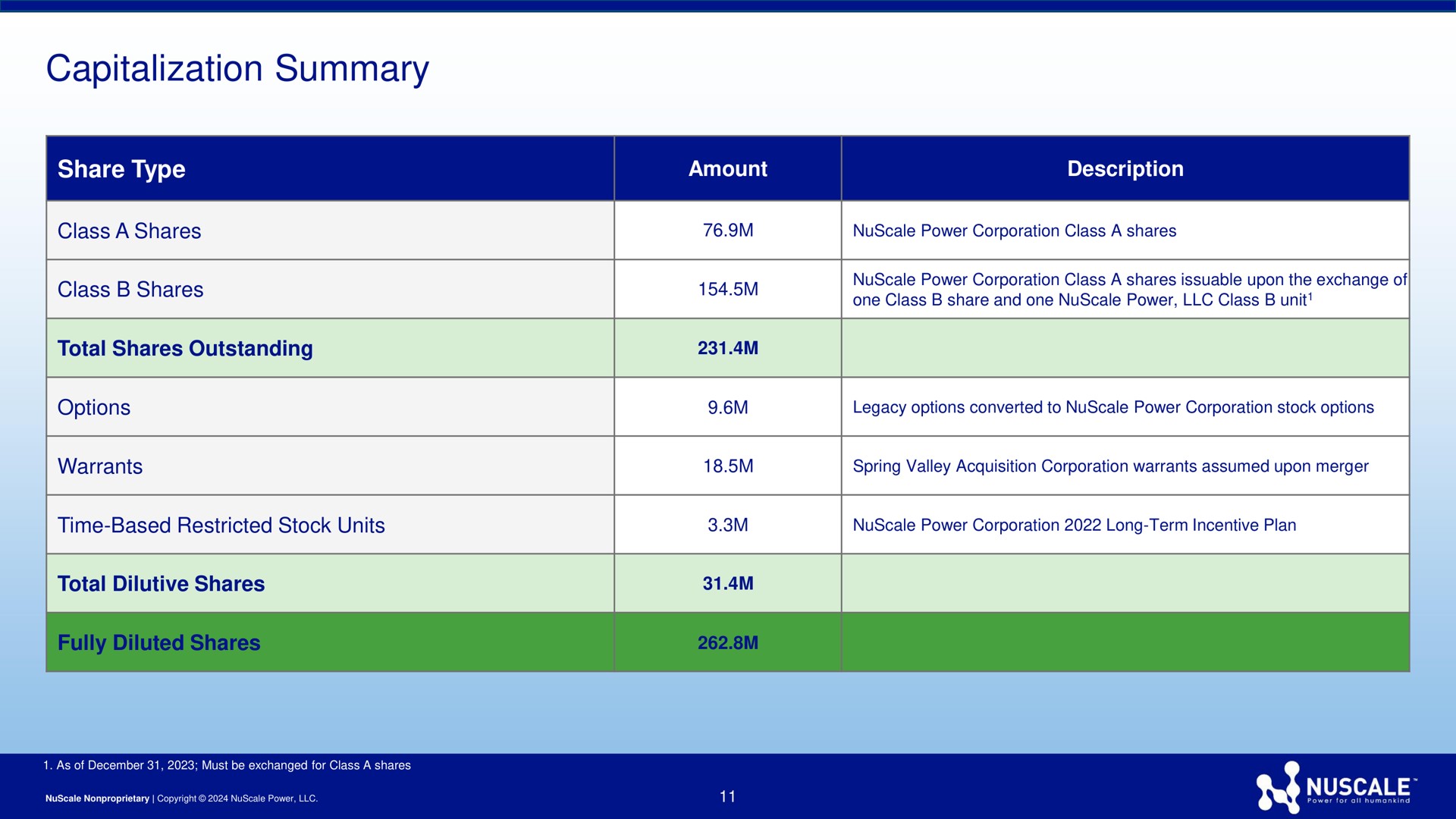 Table slide 11 from Nuscale — NuScale Power 4Q and Full Year 2023 Earnings Presentation