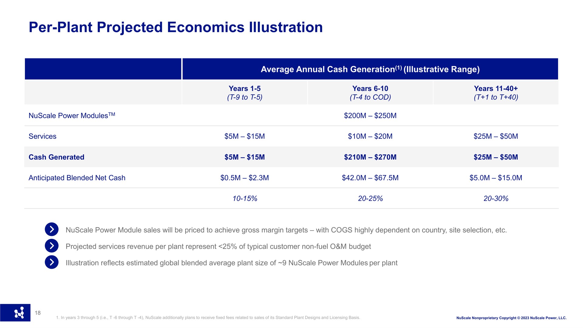Table slide 18 from Nuscale — Investor Presentation
