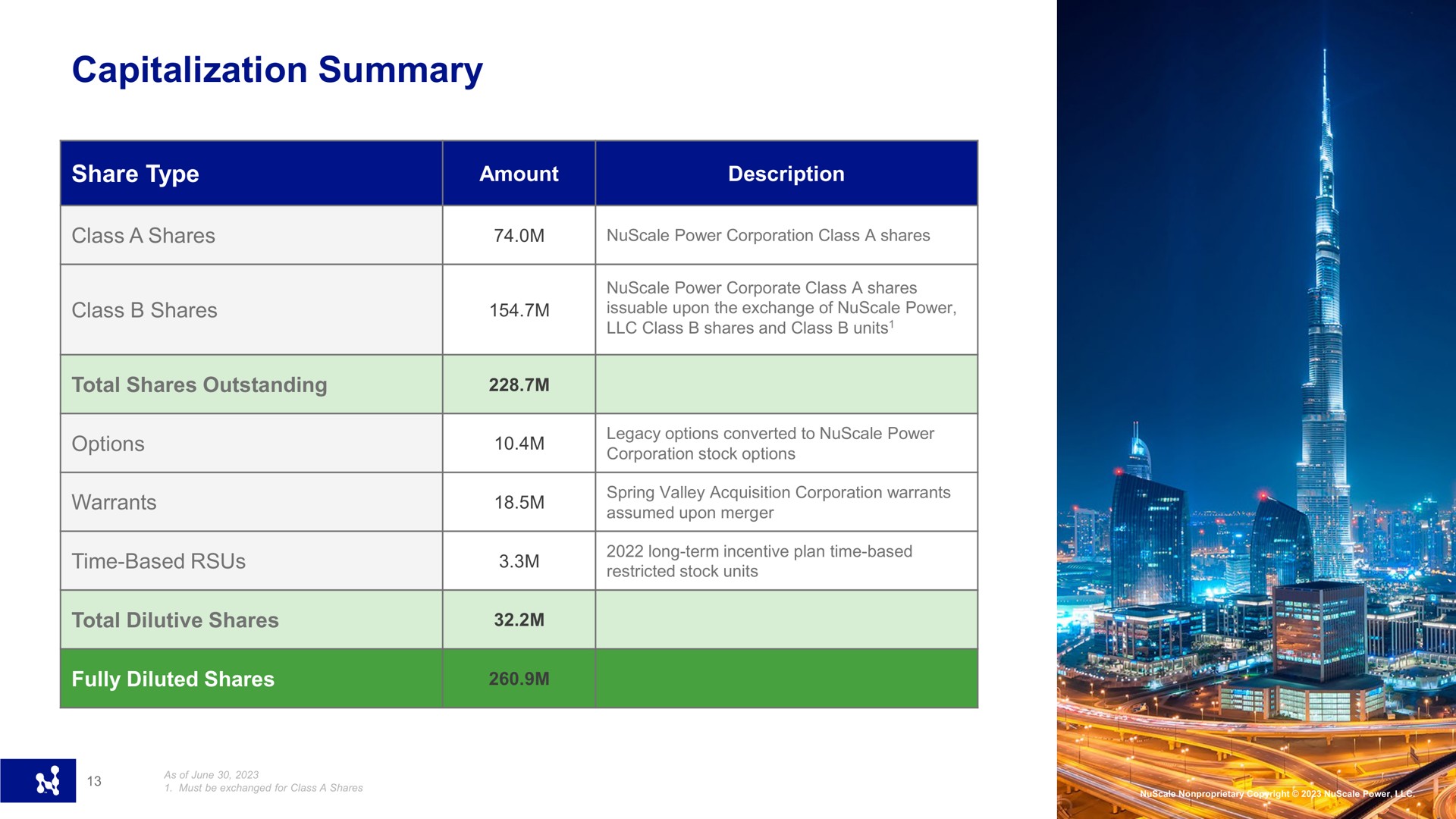 Table slide 13 from Nuscale — Second Quarter 2023 Results