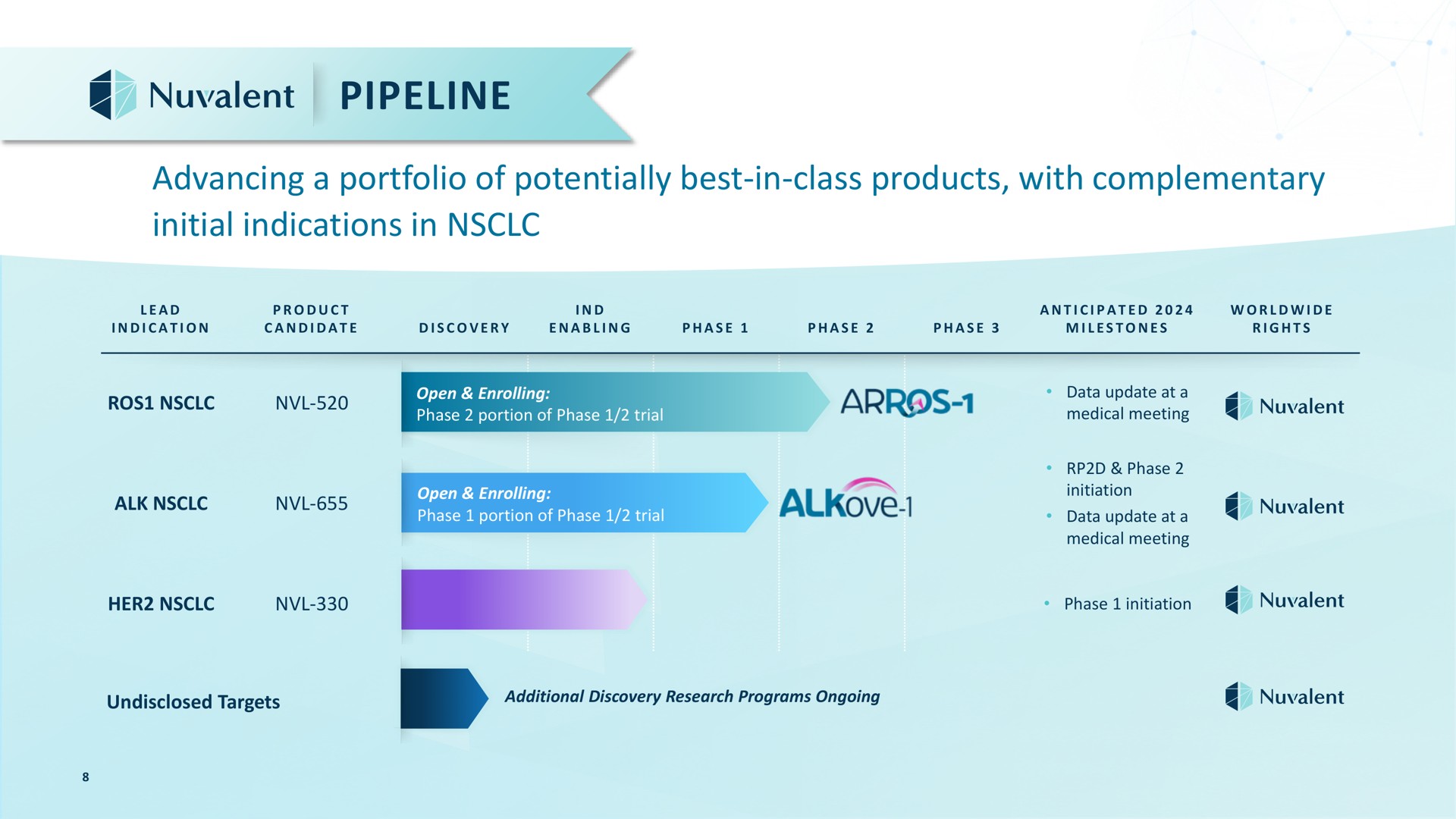 Table slide 8 from Nuvalent — Nuvalent Overview