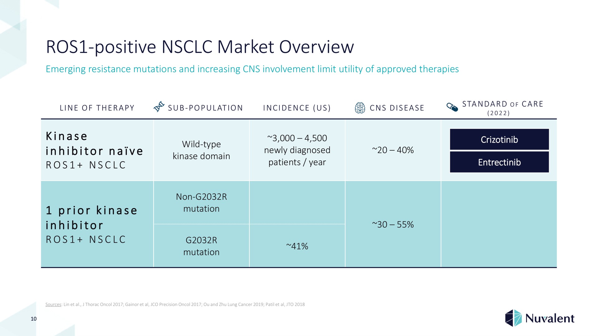 Table slide 10 from Nuvalent — Corporate Overview
