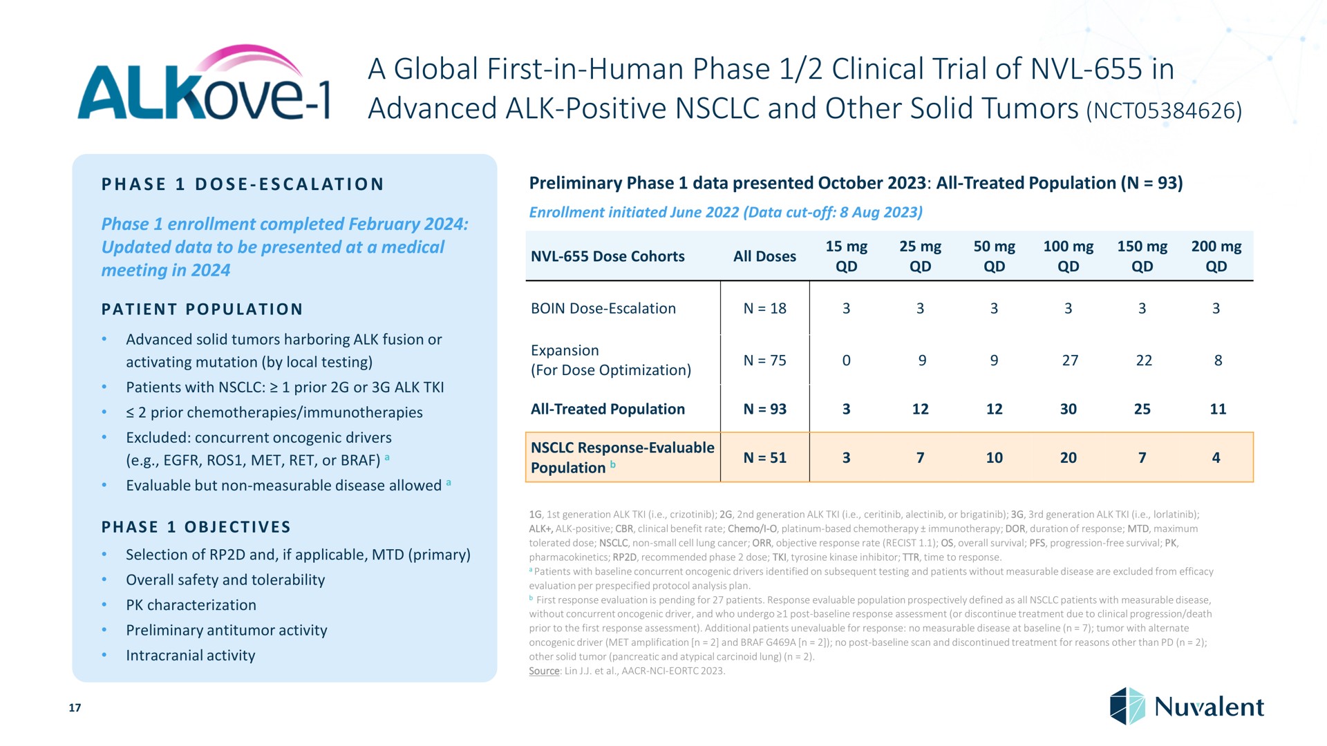 Table slide 17 from Nuvalent — Nuvalent Overview